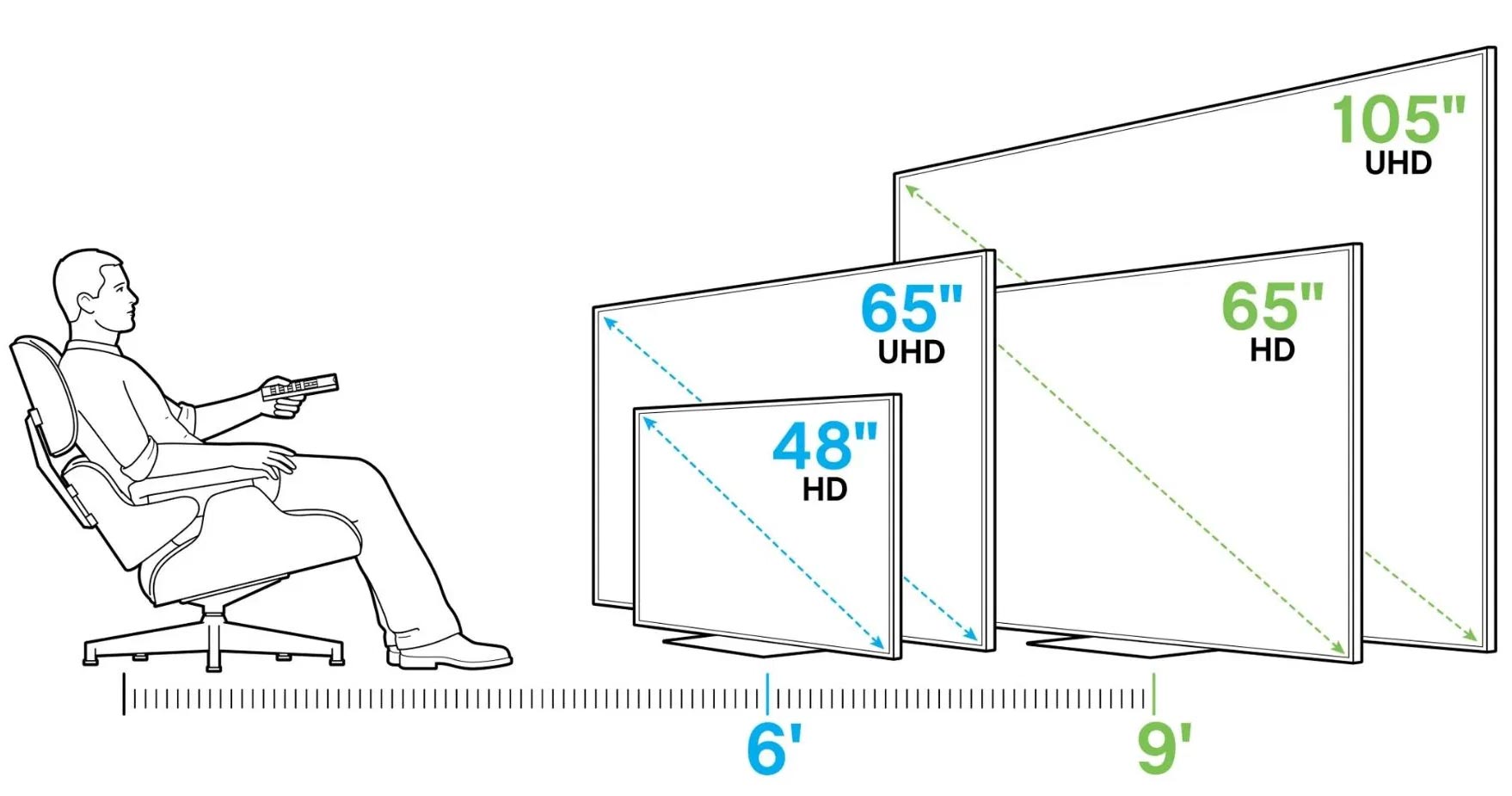 تلویزیون های منحنی در سایز های 48 اینچ، 49 اینچ، 55 اینچ، 65 اینچ، 75 اینچ، 77 اینچ و 79 اینچ تولید می شوند
